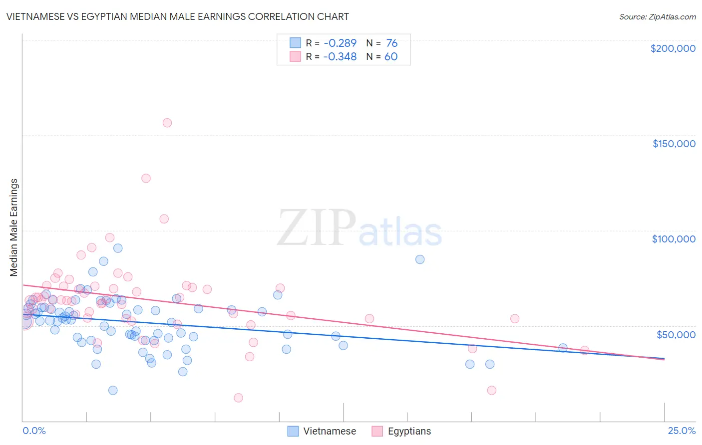 Vietnamese vs Egyptian Median Male Earnings