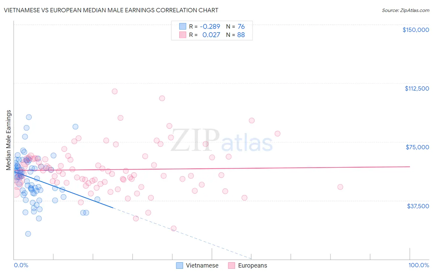 Vietnamese vs European Median Male Earnings