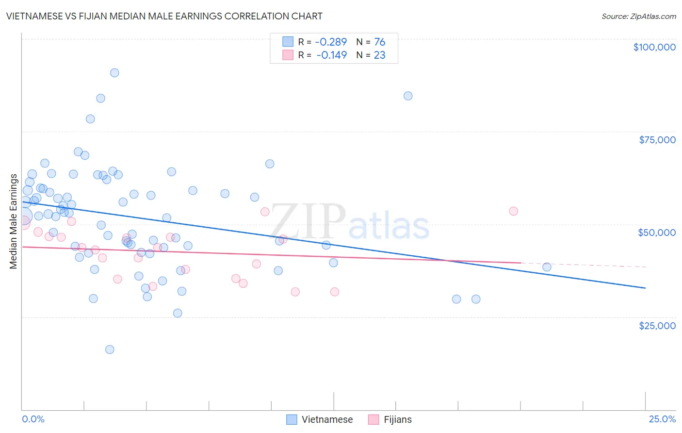 Vietnamese vs Fijian Median Male Earnings