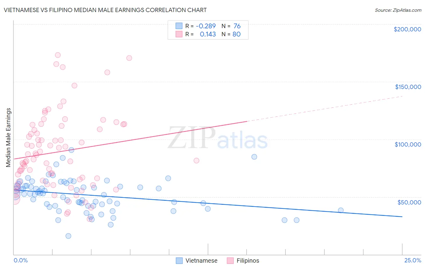 Vietnamese vs Filipino Median Male Earnings