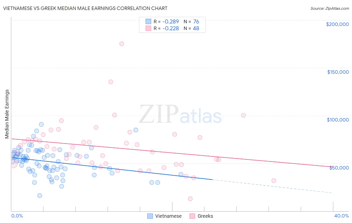 Vietnamese vs Greek Median Male Earnings