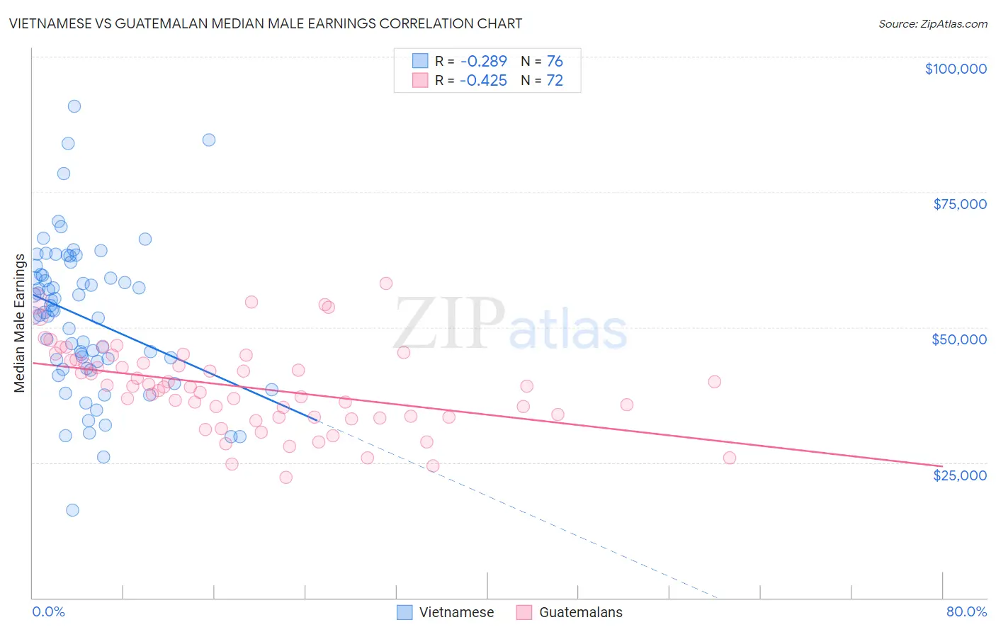 Vietnamese vs Guatemalan Median Male Earnings