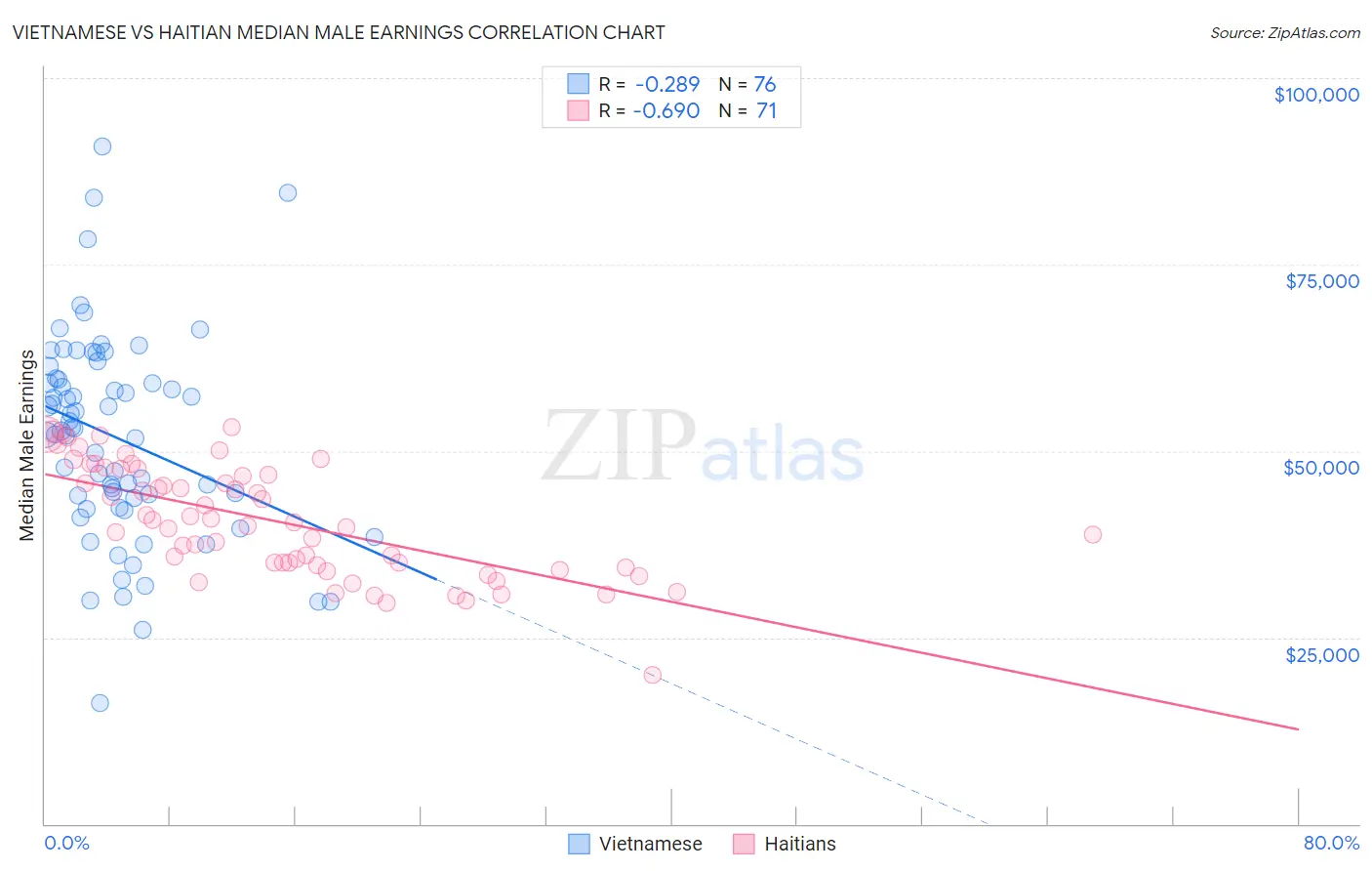 Vietnamese vs Haitian Median Male Earnings