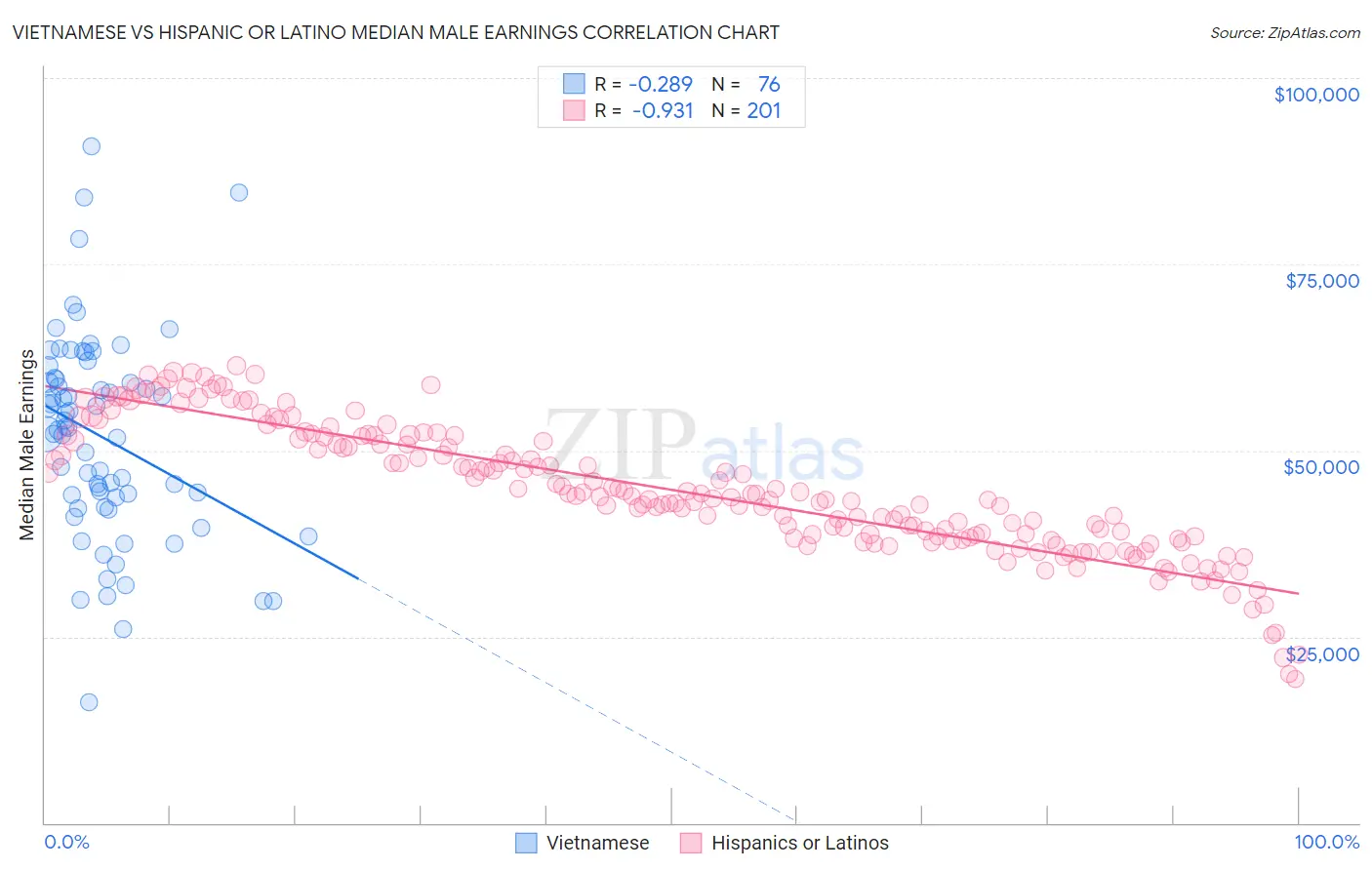 Vietnamese vs Hispanic or Latino Median Male Earnings