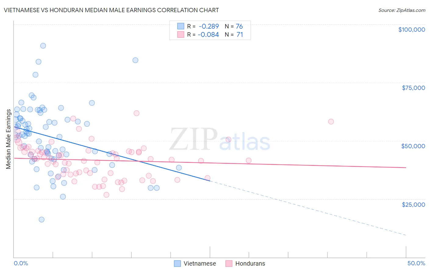 Vietnamese vs Honduran Median Male Earnings