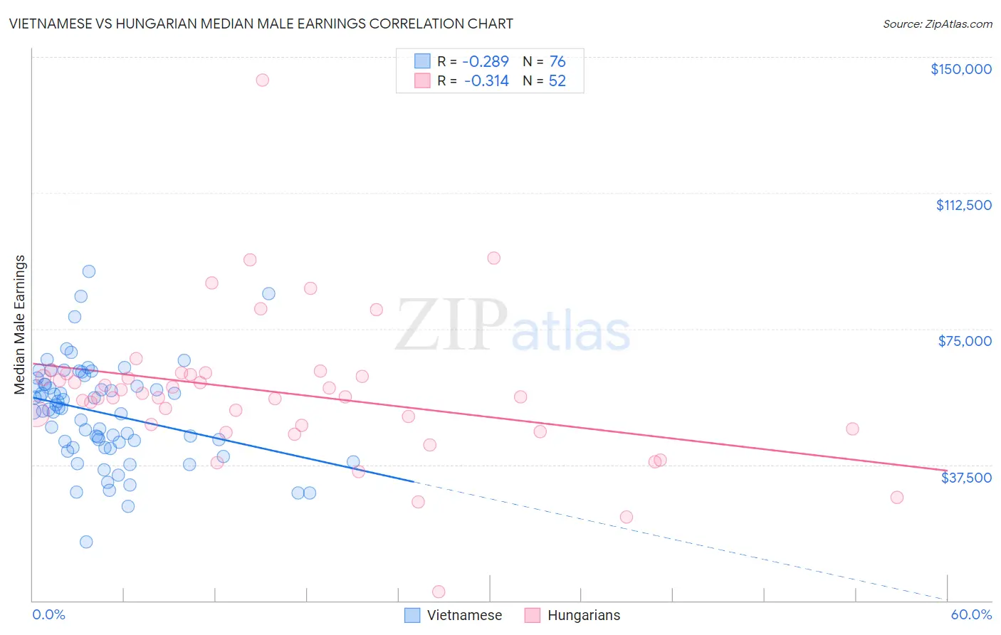 Vietnamese vs Hungarian Median Male Earnings