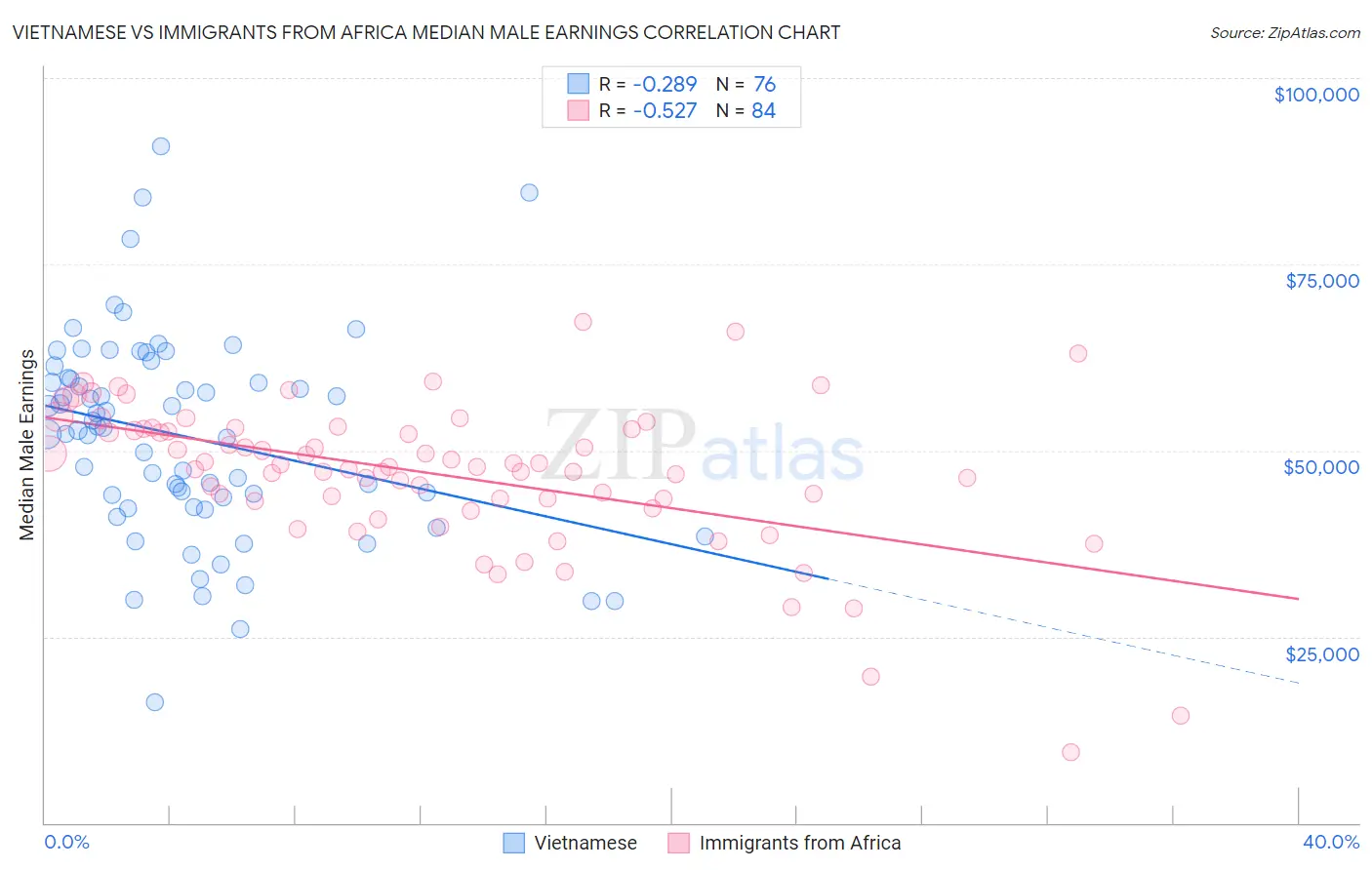 Vietnamese vs Immigrants from Africa Median Male Earnings