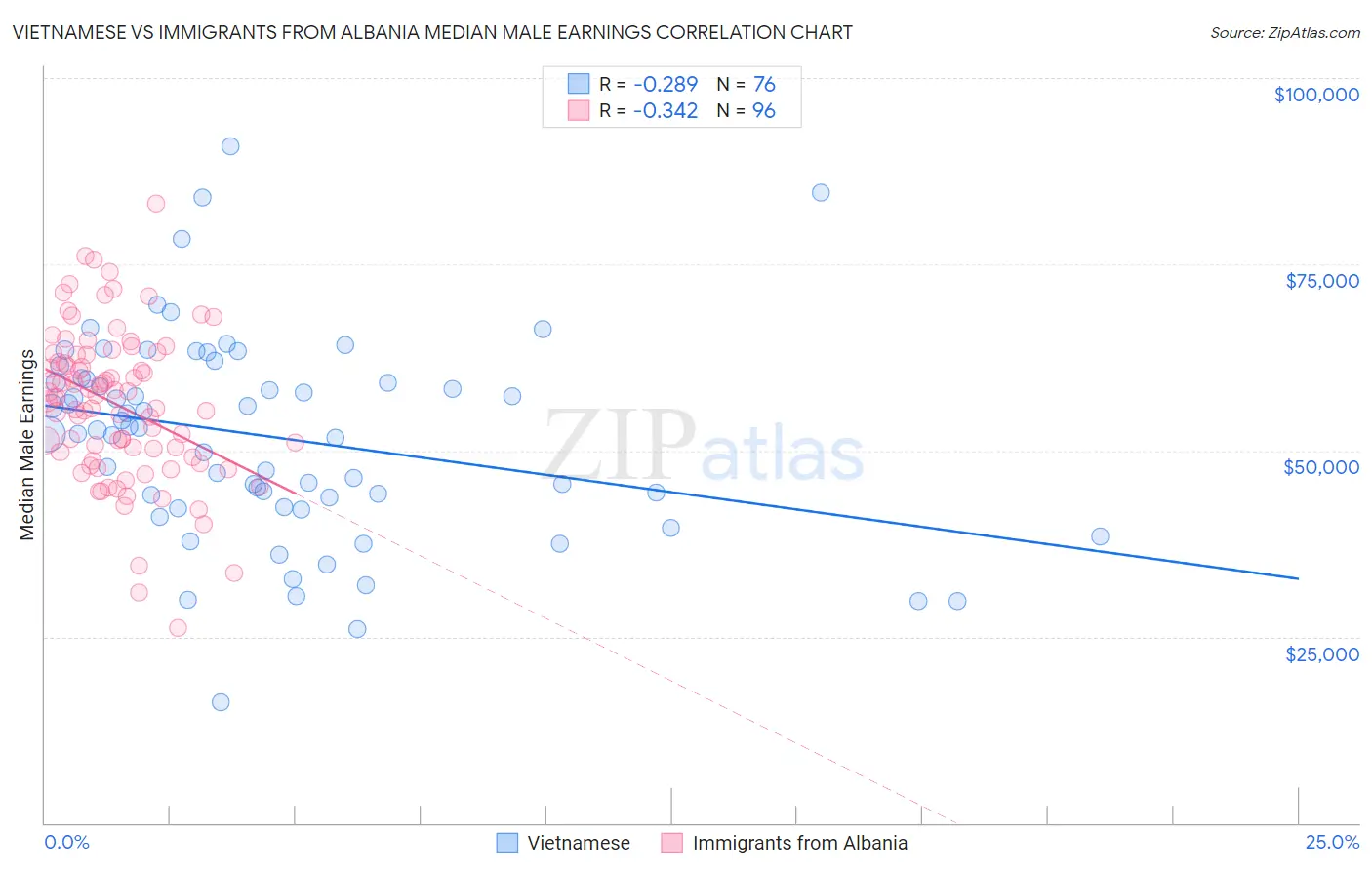 Vietnamese vs Immigrants from Albania Median Male Earnings