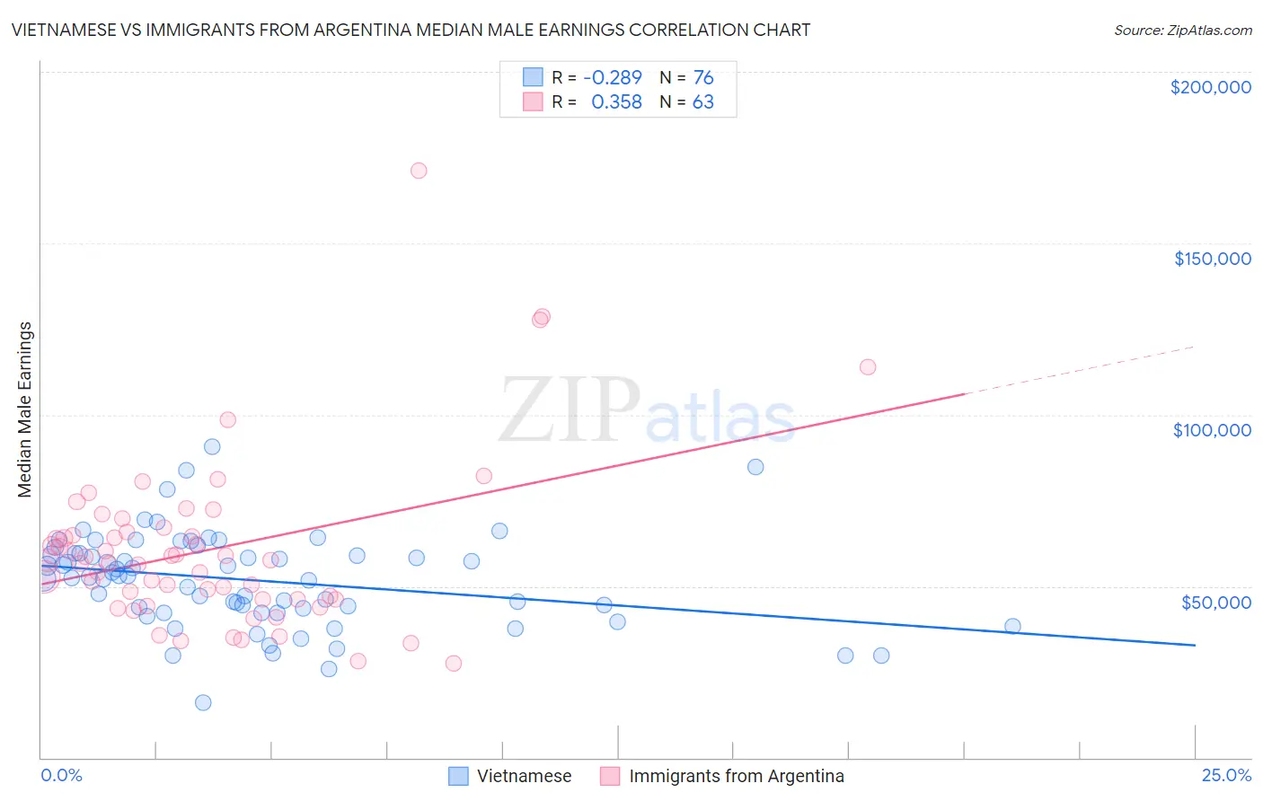 Vietnamese vs Immigrants from Argentina Median Male Earnings