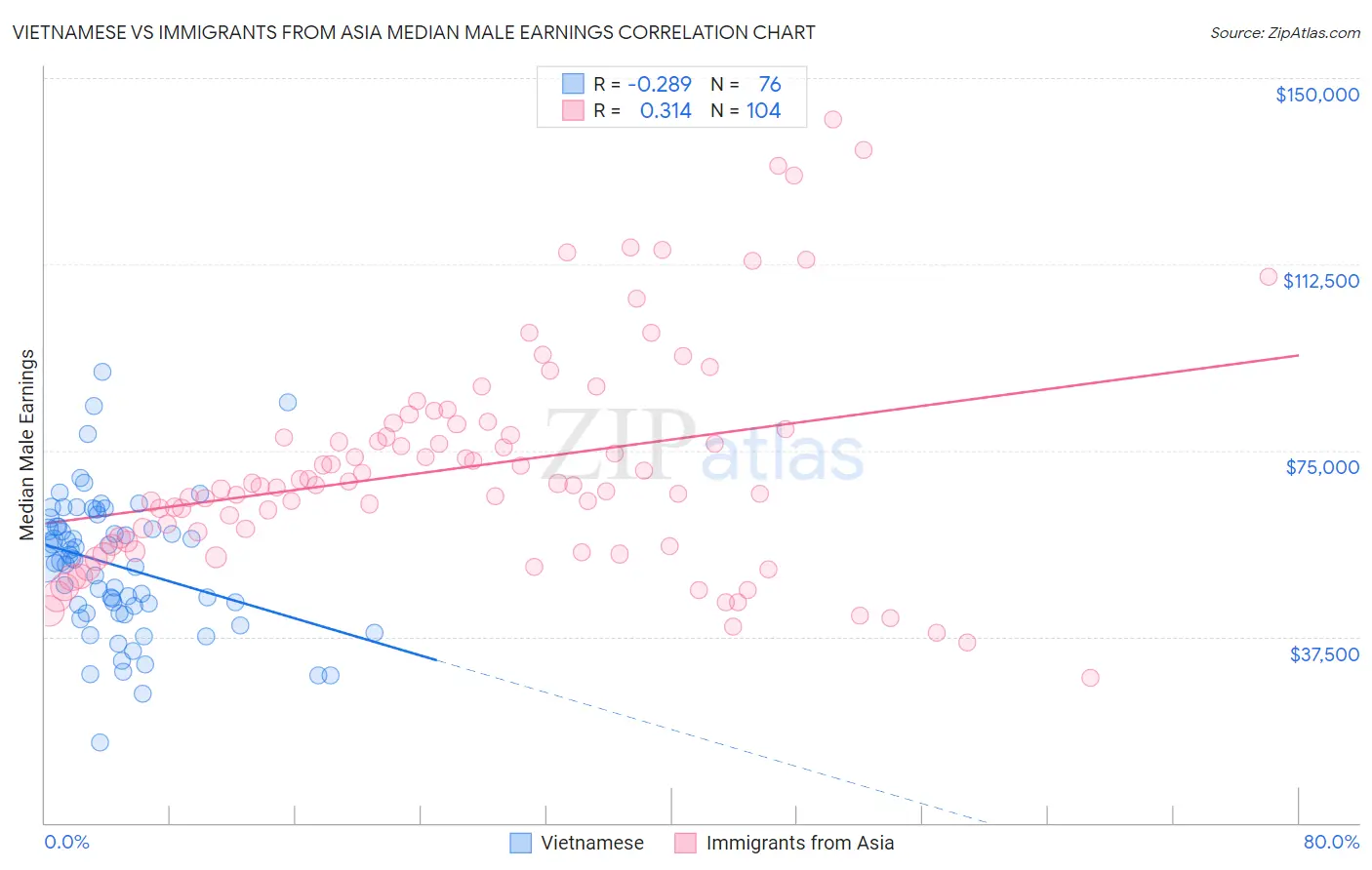 Vietnamese vs Immigrants from Asia Median Male Earnings