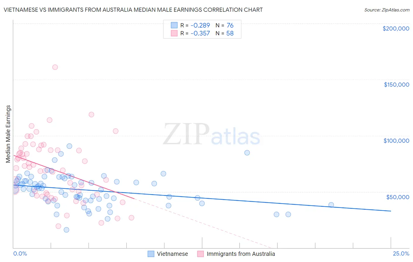 Vietnamese vs Immigrants from Australia Median Male Earnings