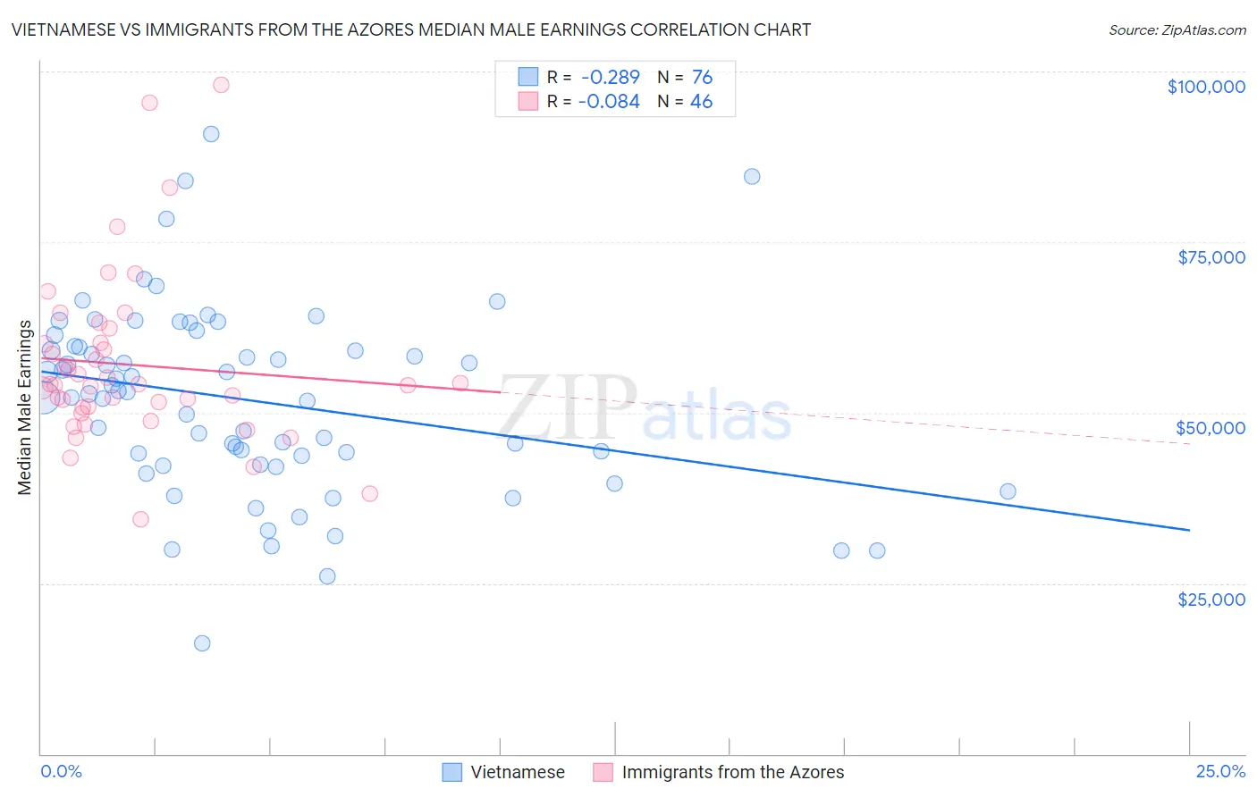 Vietnamese vs Immigrants from the Azores Median Male Earnings