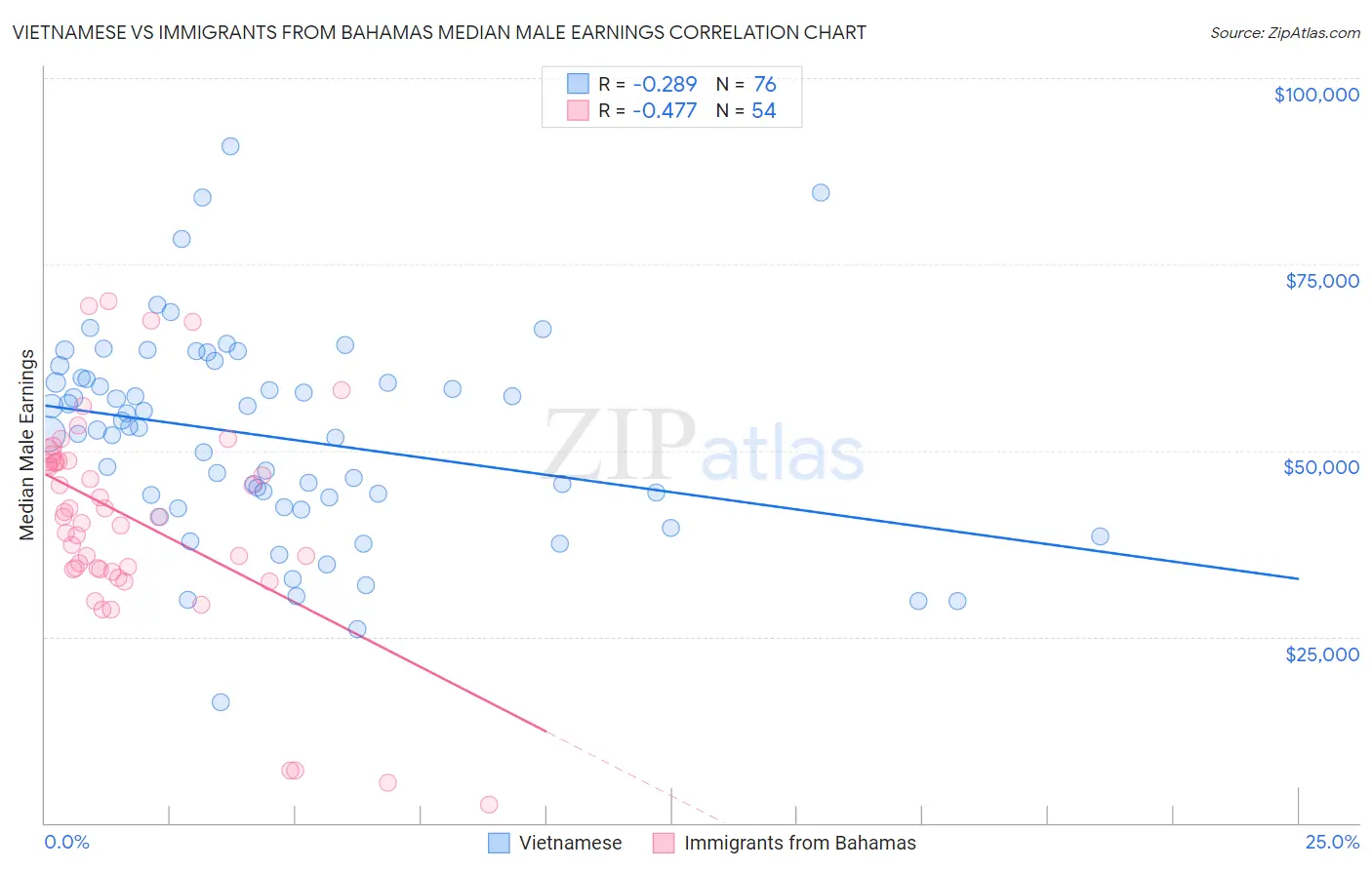 Vietnamese vs Immigrants from Bahamas Median Male Earnings