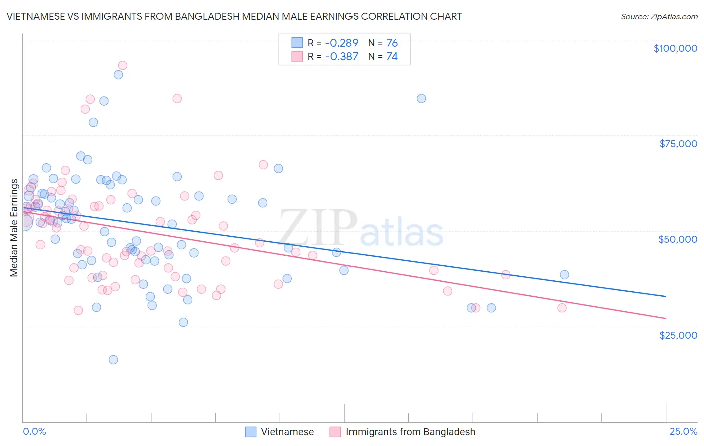 Vietnamese vs Immigrants from Bangladesh Median Male Earnings