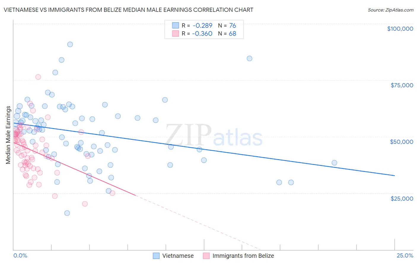 Vietnamese vs Immigrants from Belize Median Male Earnings