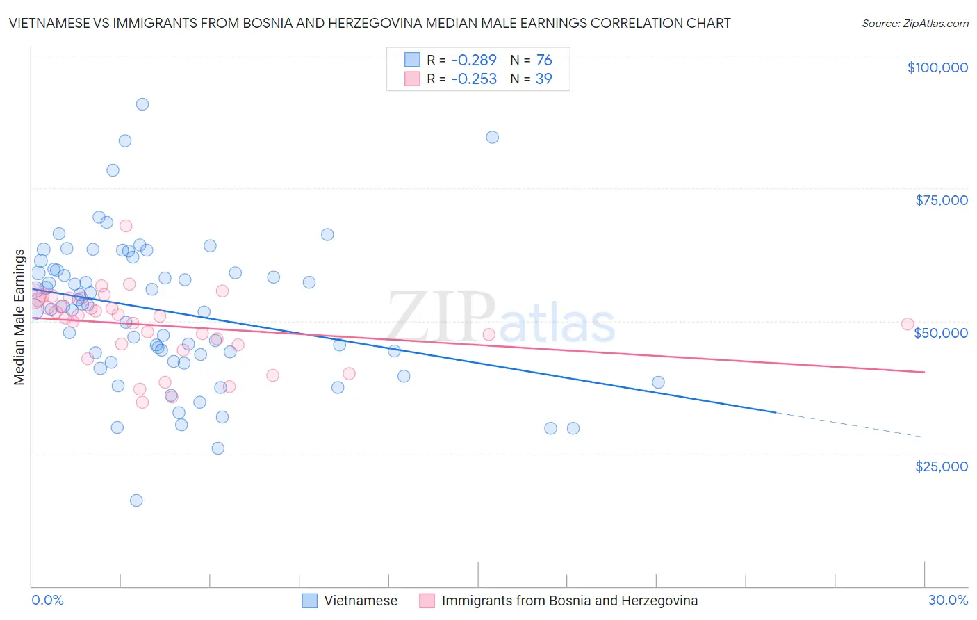 Vietnamese vs Immigrants from Bosnia and Herzegovina Median Male Earnings