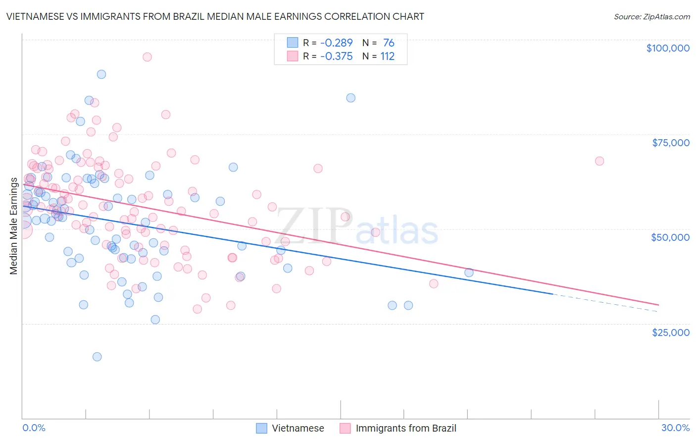 Vietnamese vs Immigrants from Brazil Median Male Earnings