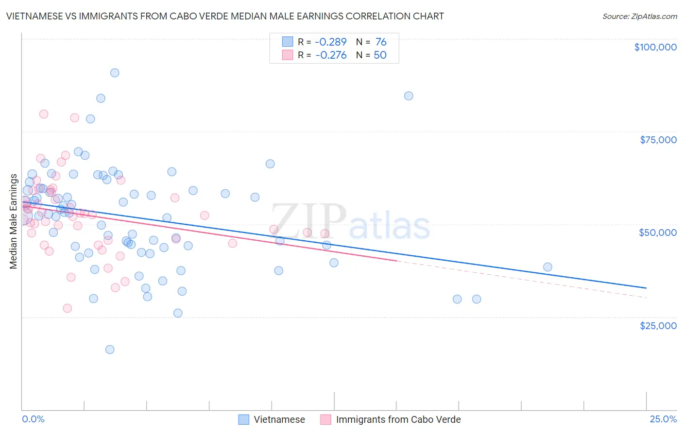 Vietnamese vs Immigrants from Cabo Verde Median Male Earnings