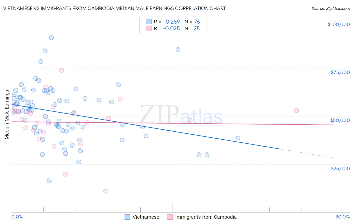 Vietnamese vs Immigrants from Cambodia Median Male Earnings