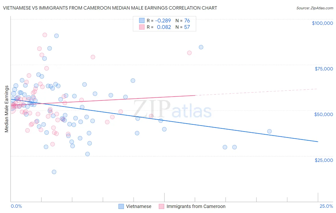 Vietnamese vs Immigrants from Cameroon Median Male Earnings