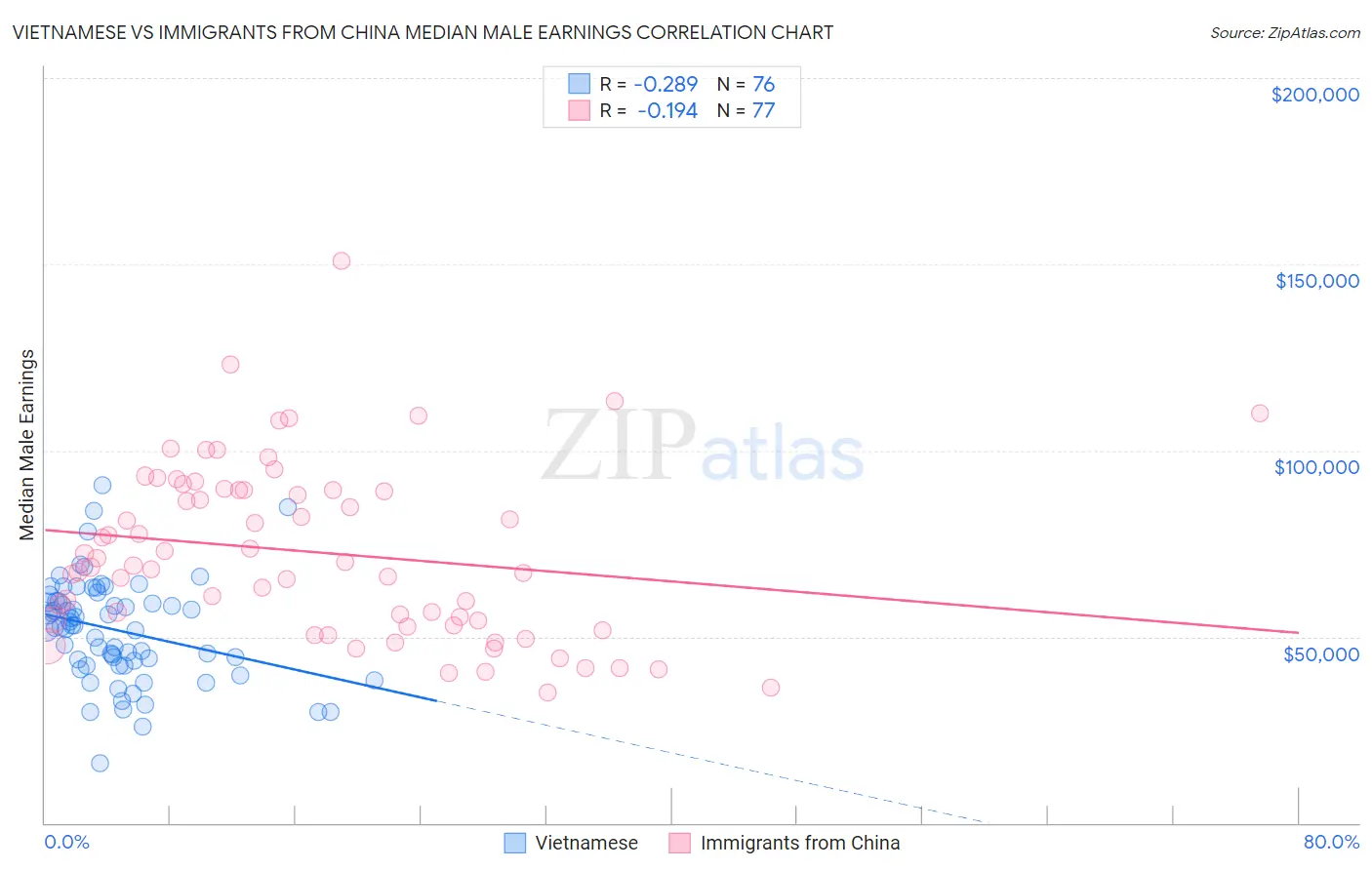 Vietnamese vs Immigrants from China Median Male Earnings