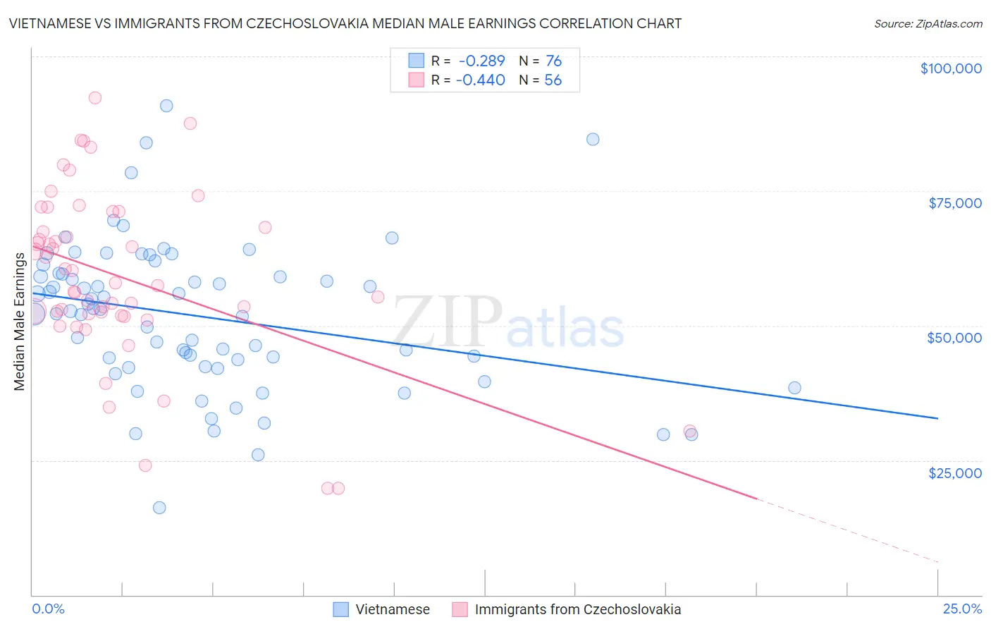 Vietnamese vs Immigrants from Czechoslovakia Median Male Earnings