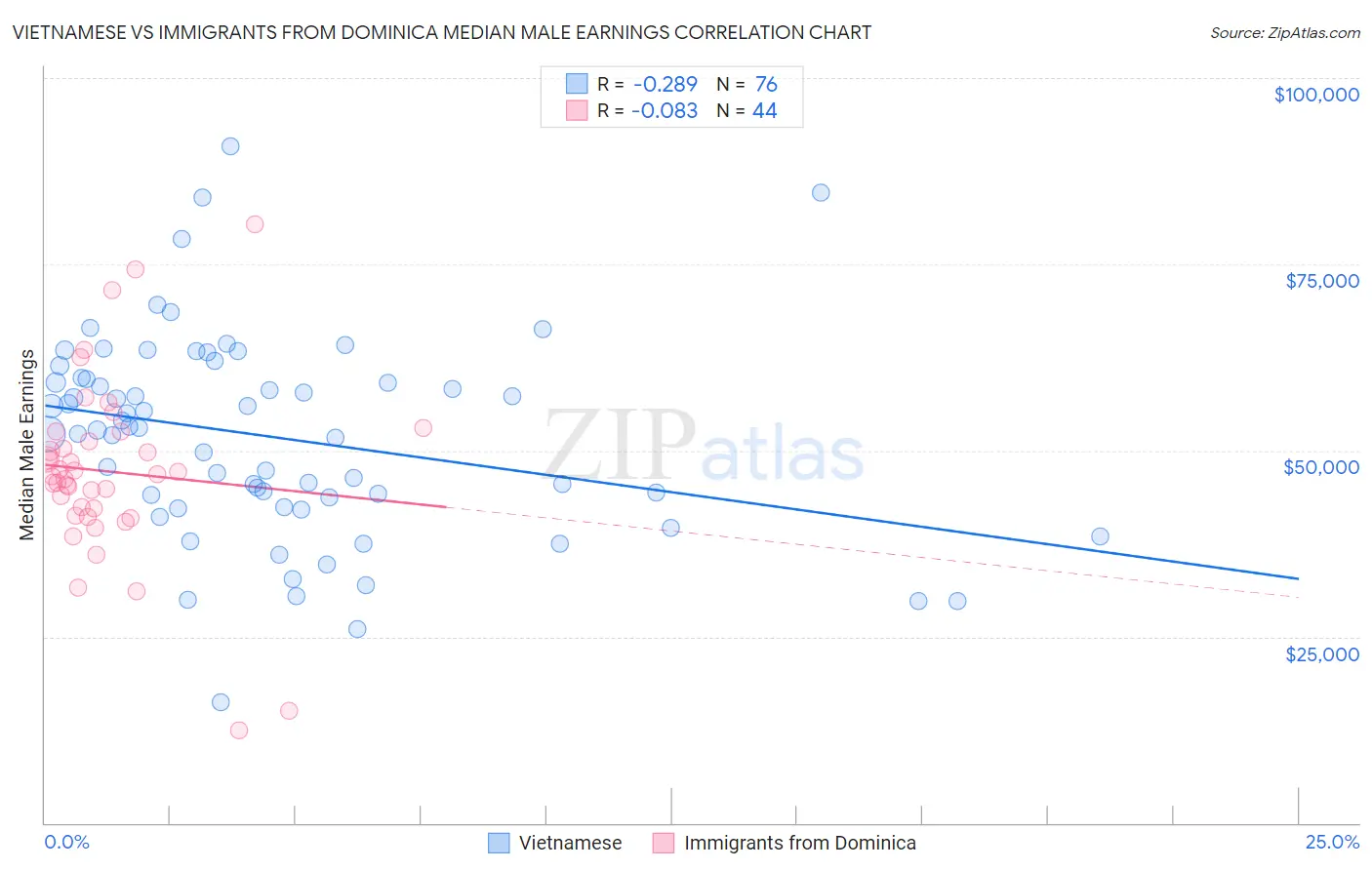 Vietnamese vs Immigrants from Dominica Median Male Earnings