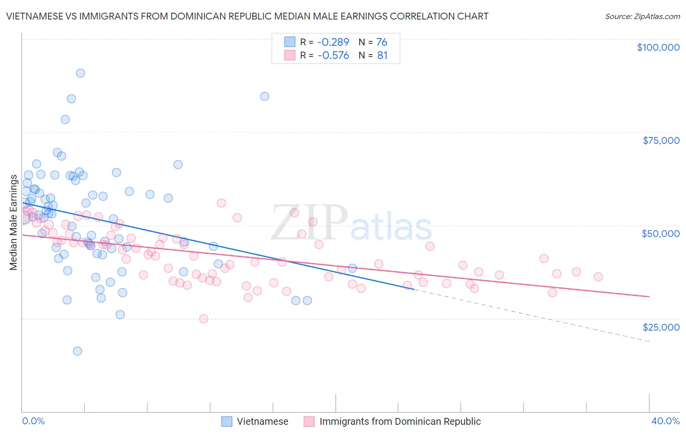 Vietnamese vs Immigrants from Dominican Republic Median Male Earnings