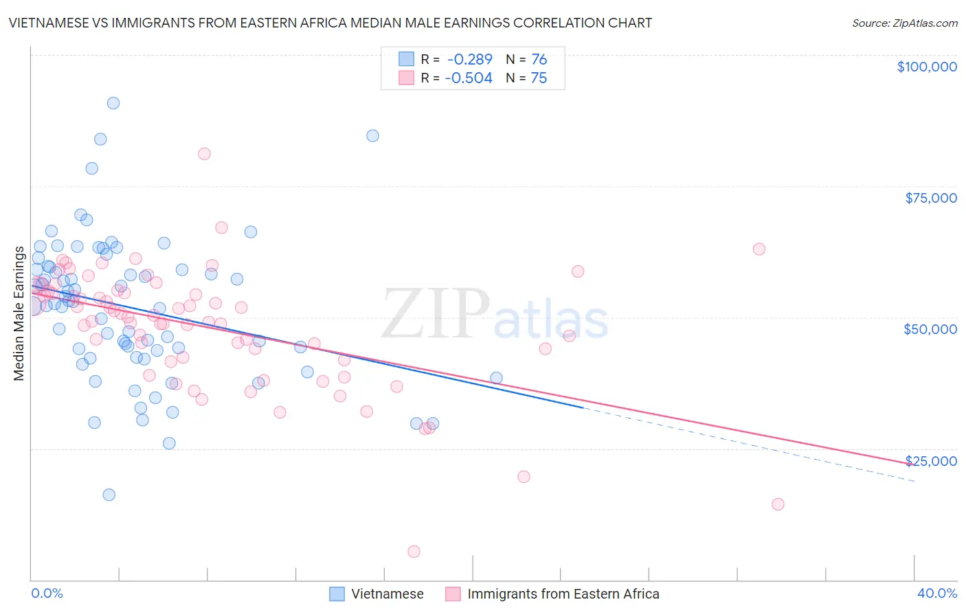 Vietnamese vs Immigrants from Eastern Africa Median Male Earnings