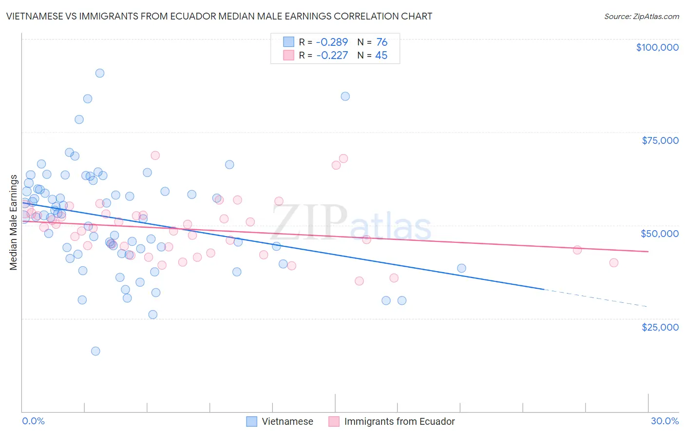 Vietnamese vs Immigrants from Ecuador Median Male Earnings