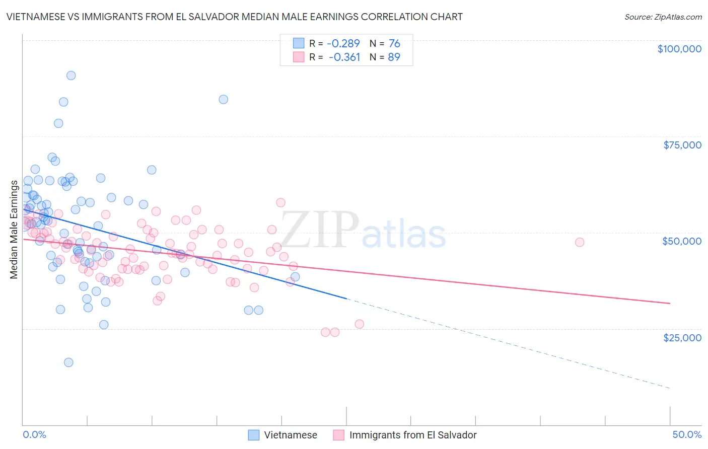 Vietnamese vs Immigrants from El Salvador Median Male Earnings