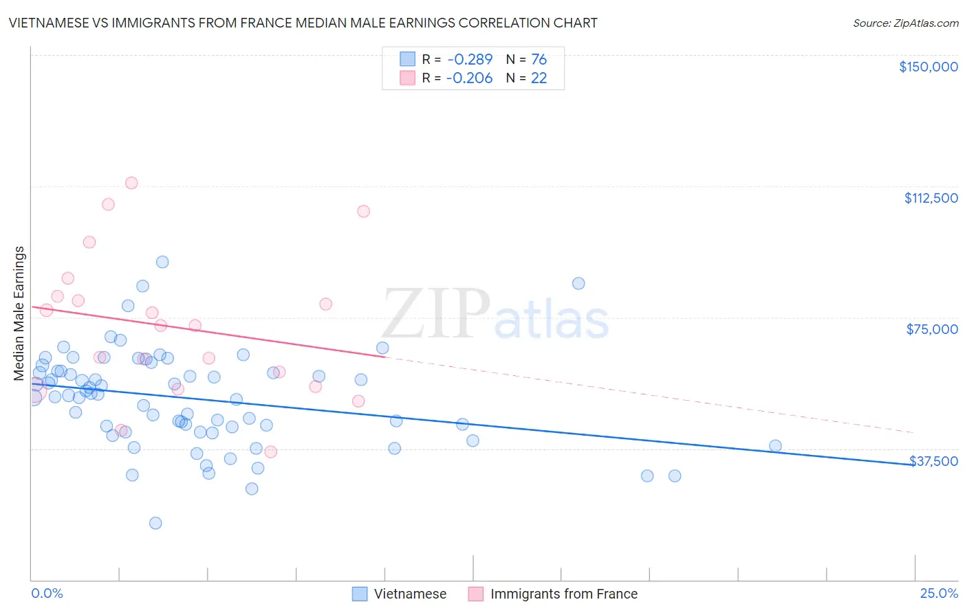 Vietnamese vs Immigrants from France Median Male Earnings