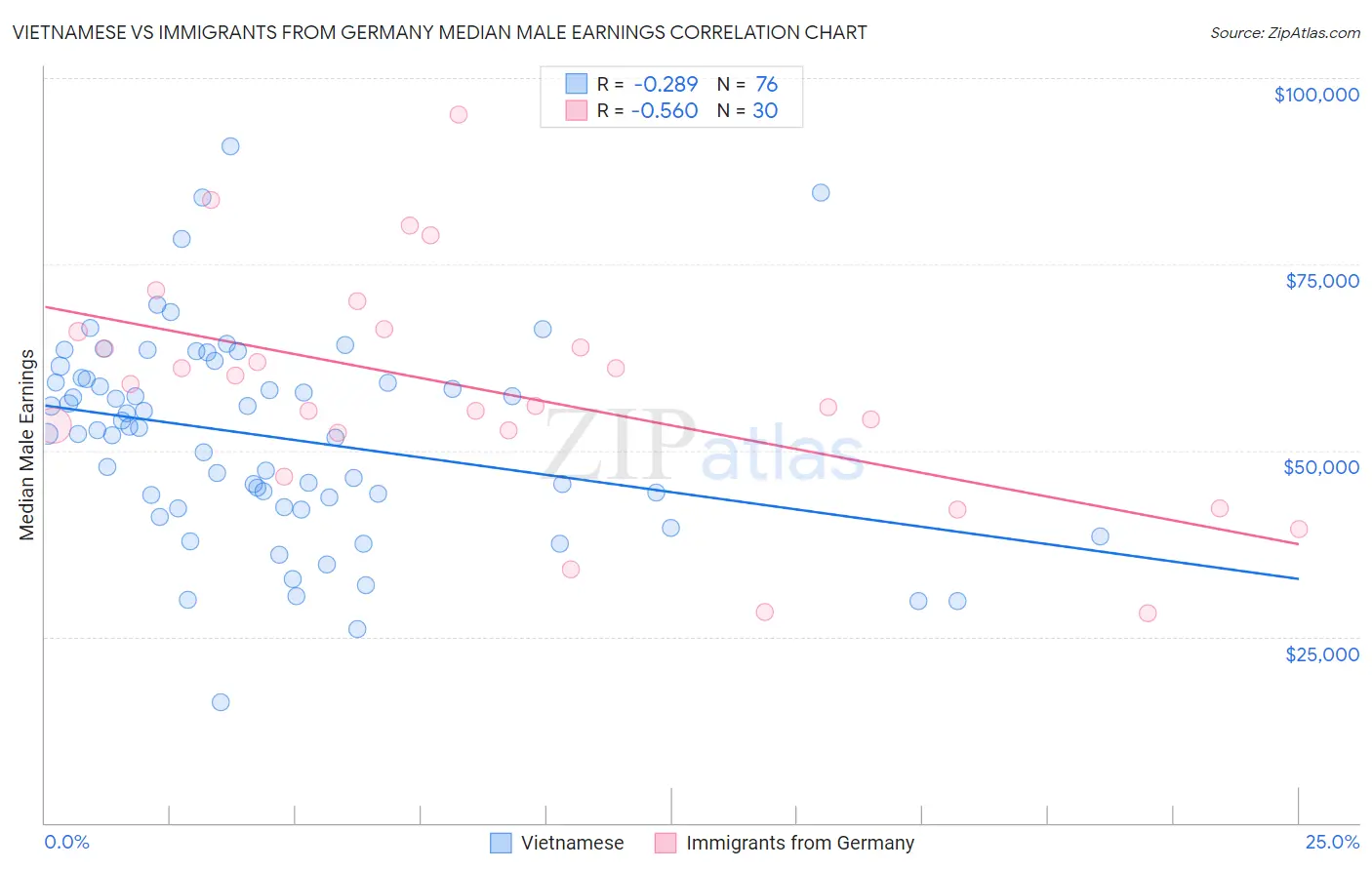 Vietnamese vs Immigrants from Germany Median Male Earnings