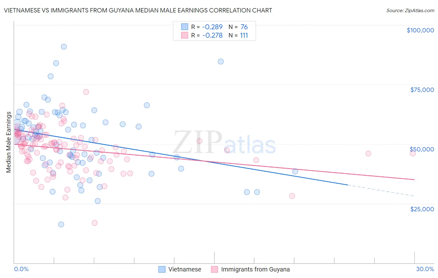 Vietnamese vs Immigrants from Guyana Median Male Earnings