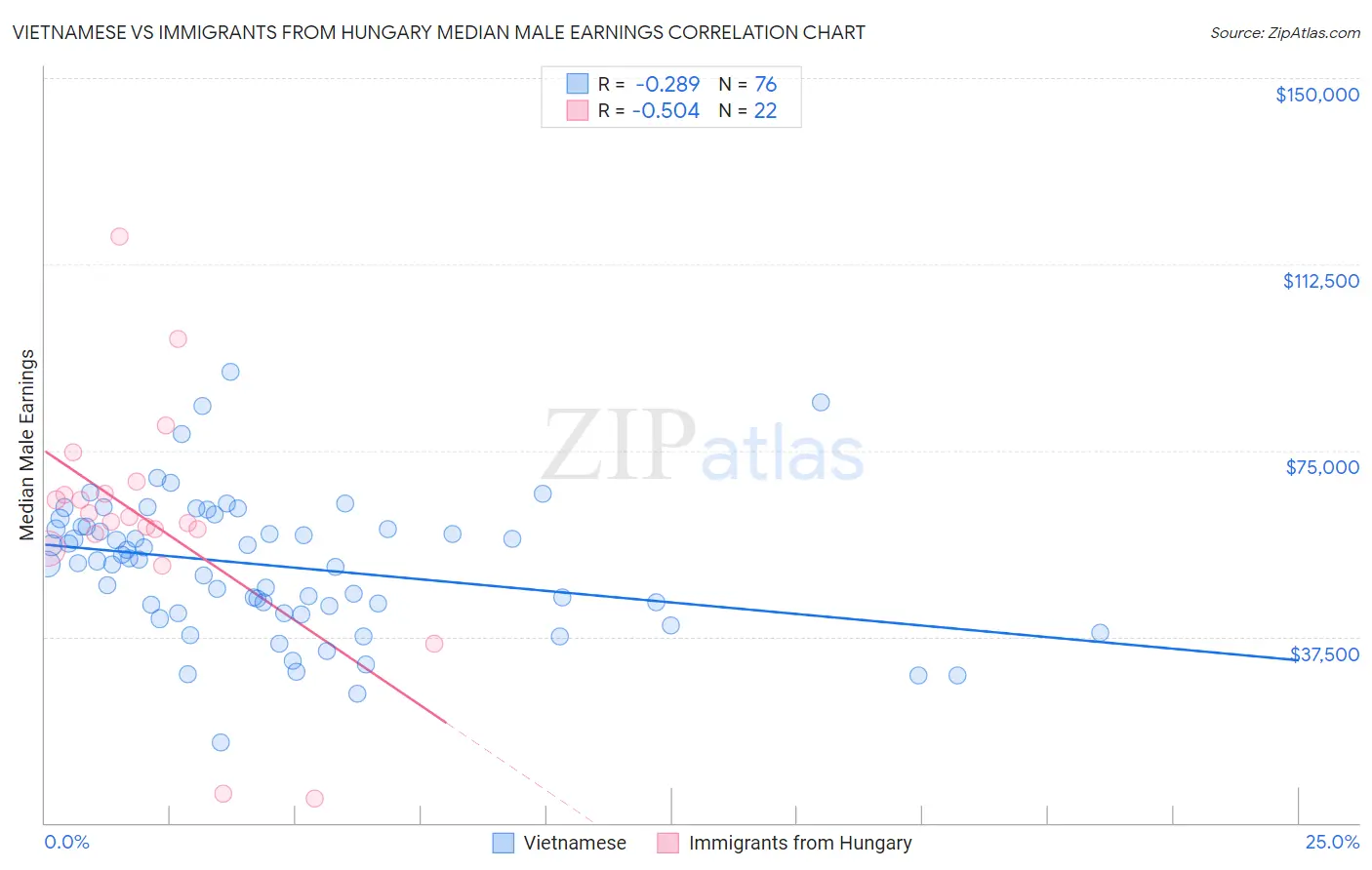 Vietnamese vs Immigrants from Hungary Median Male Earnings