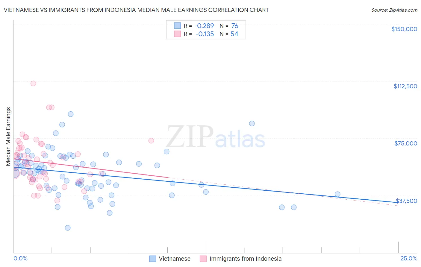 Vietnamese vs Immigrants from Indonesia Median Male Earnings