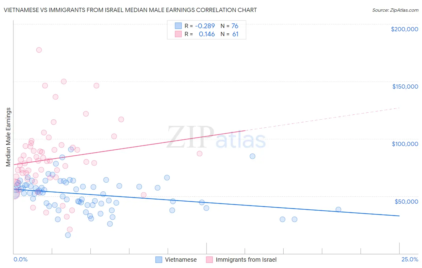 Vietnamese vs Immigrants from Israel Median Male Earnings