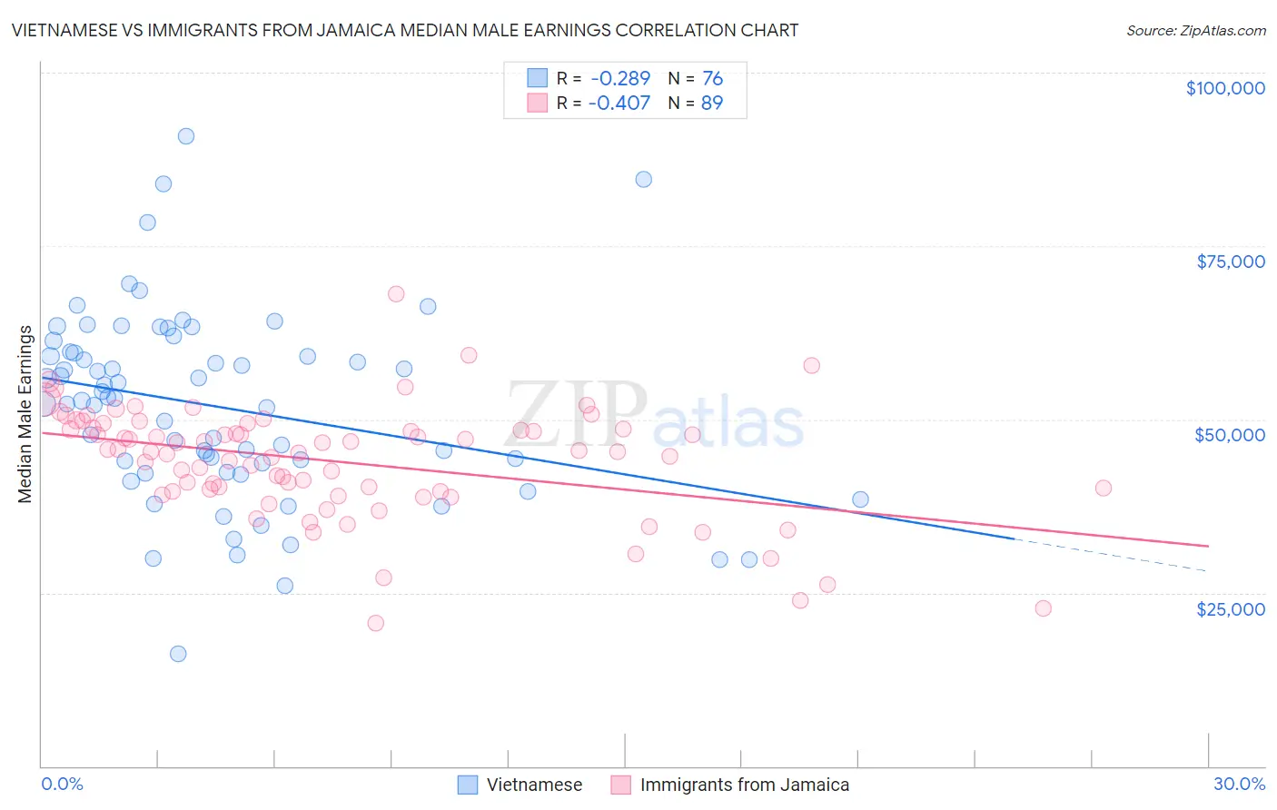 Vietnamese vs Immigrants from Jamaica Median Male Earnings