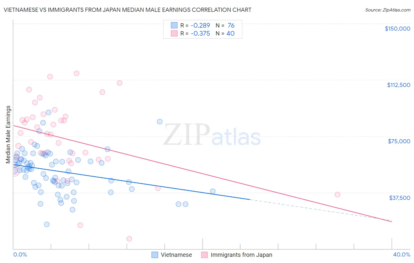 Vietnamese vs Immigrants from Japan Median Male Earnings