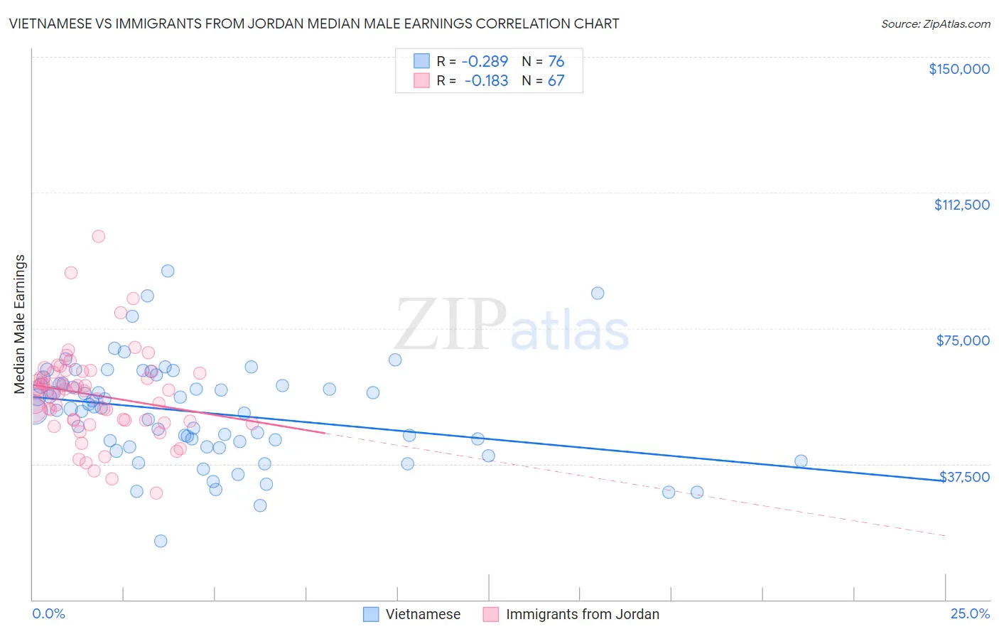 Vietnamese vs Immigrants from Jordan Median Male Earnings