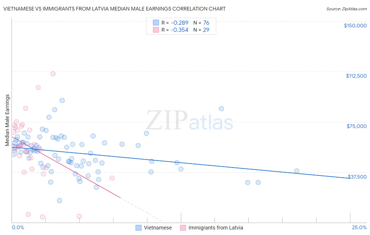 Vietnamese vs Immigrants from Latvia Median Male Earnings