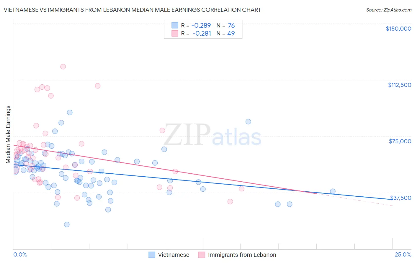 Vietnamese vs Immigrants from Lebanon Median Male Earnings