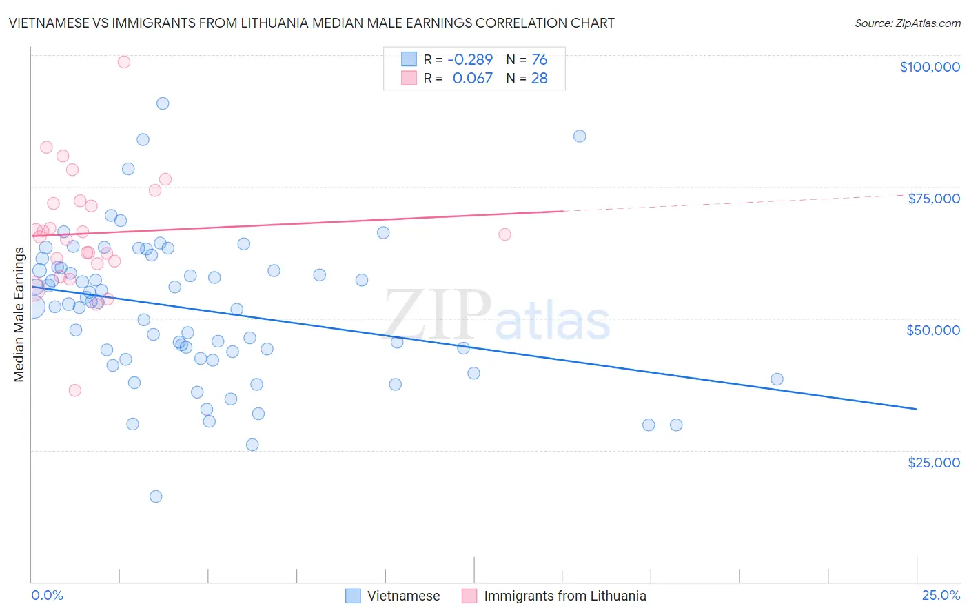 Vietnamese vs Immigrants from Lithuania Median Male Earnings