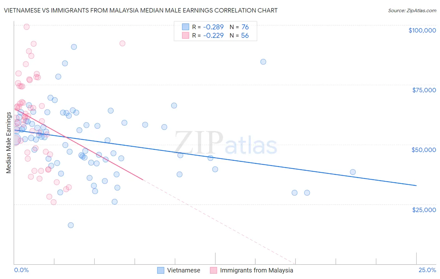 Vietnamese vs Immigrants from Malaysia Median Male Earnings