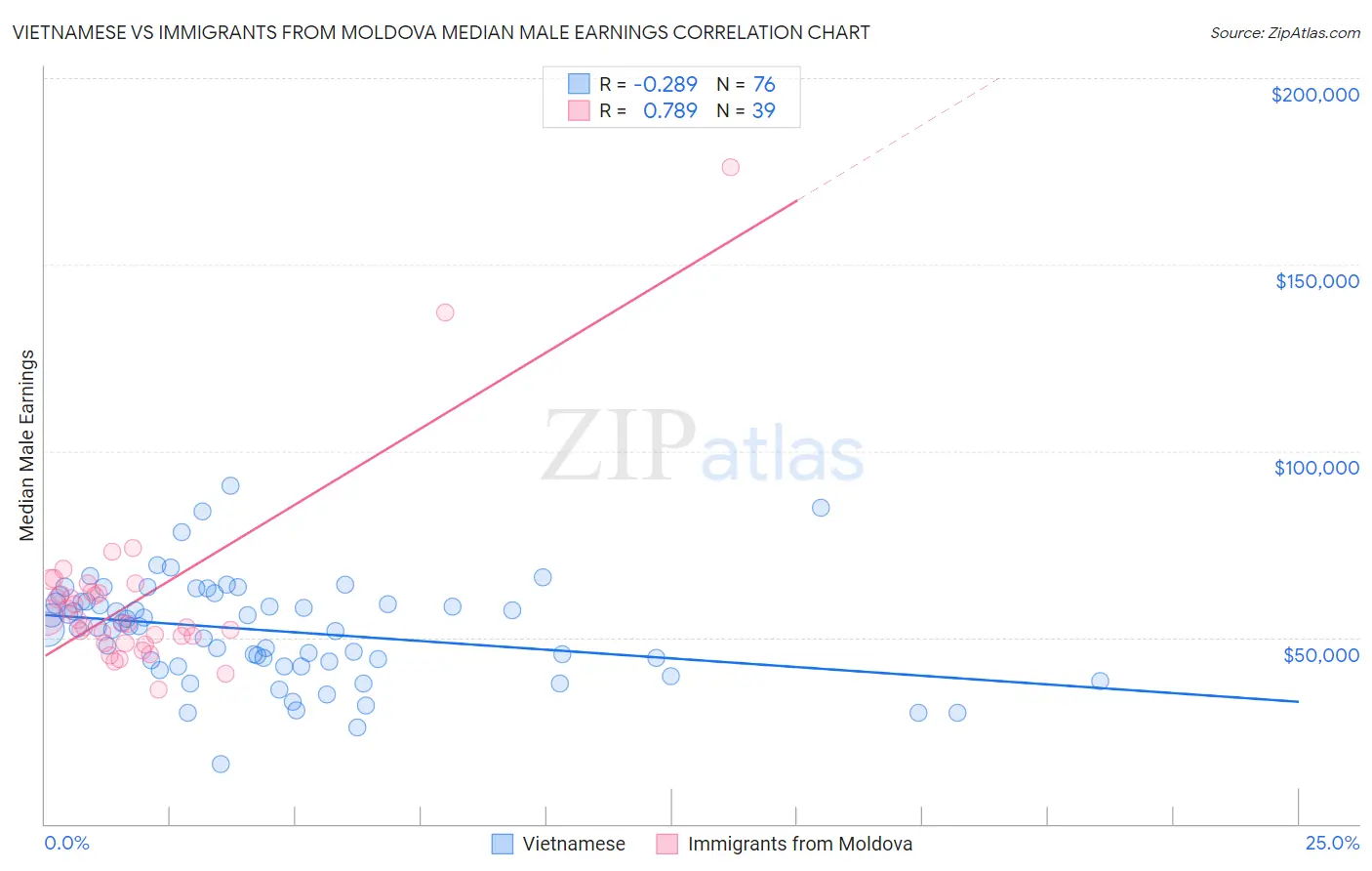 Vietnamese vs Immigrants from Moldova Median Male Earnings