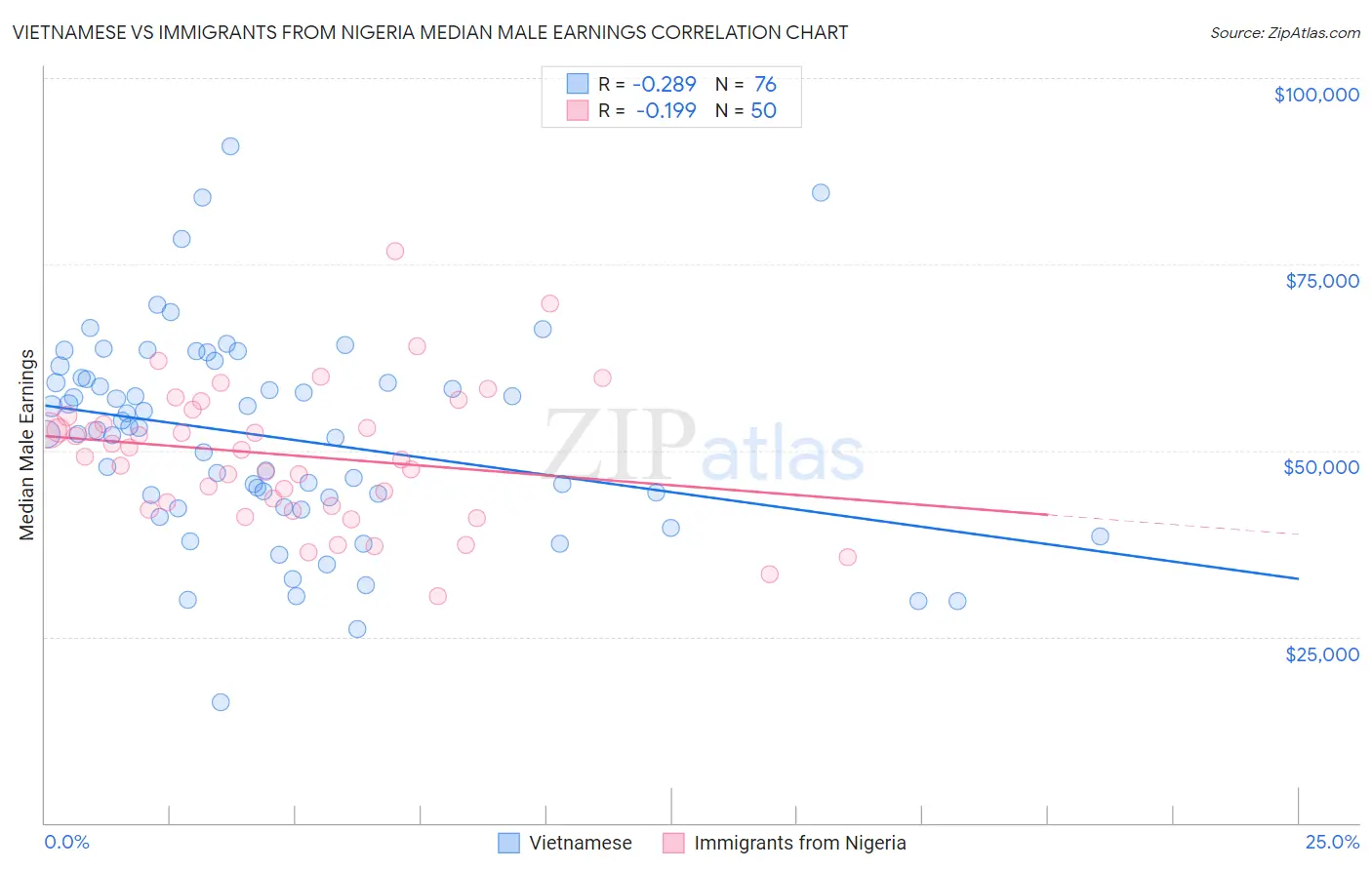 Vietnamese vs Immigrants from Nigeria Median Male Earnings