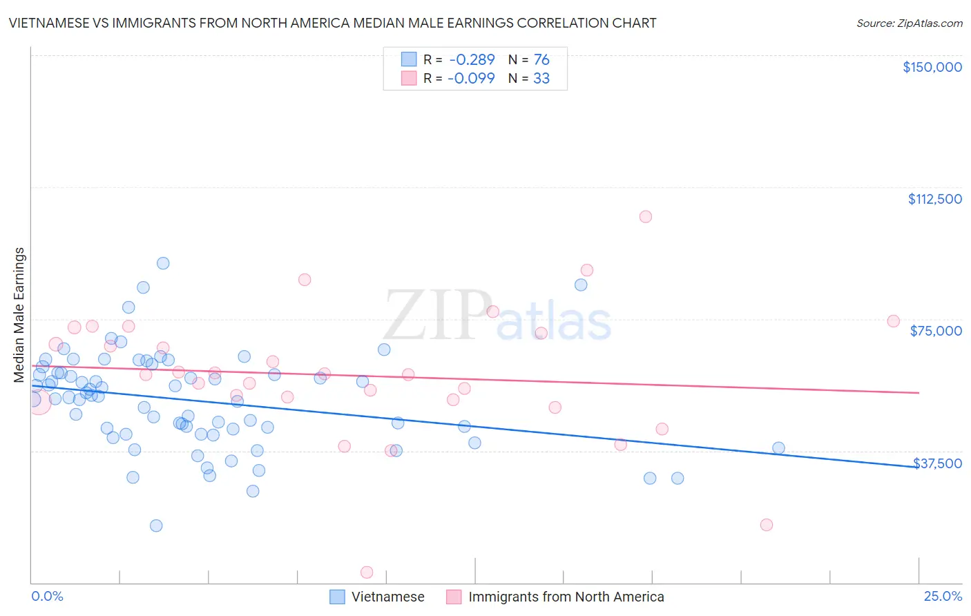 Vietnamese vs Immigrants from North America Median Male Earnings