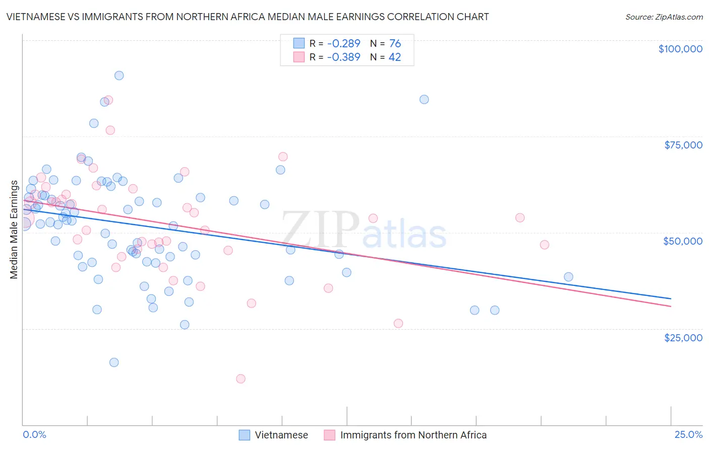 Vietnamese vs Immigrants from Northern Africa Median Male Earnings