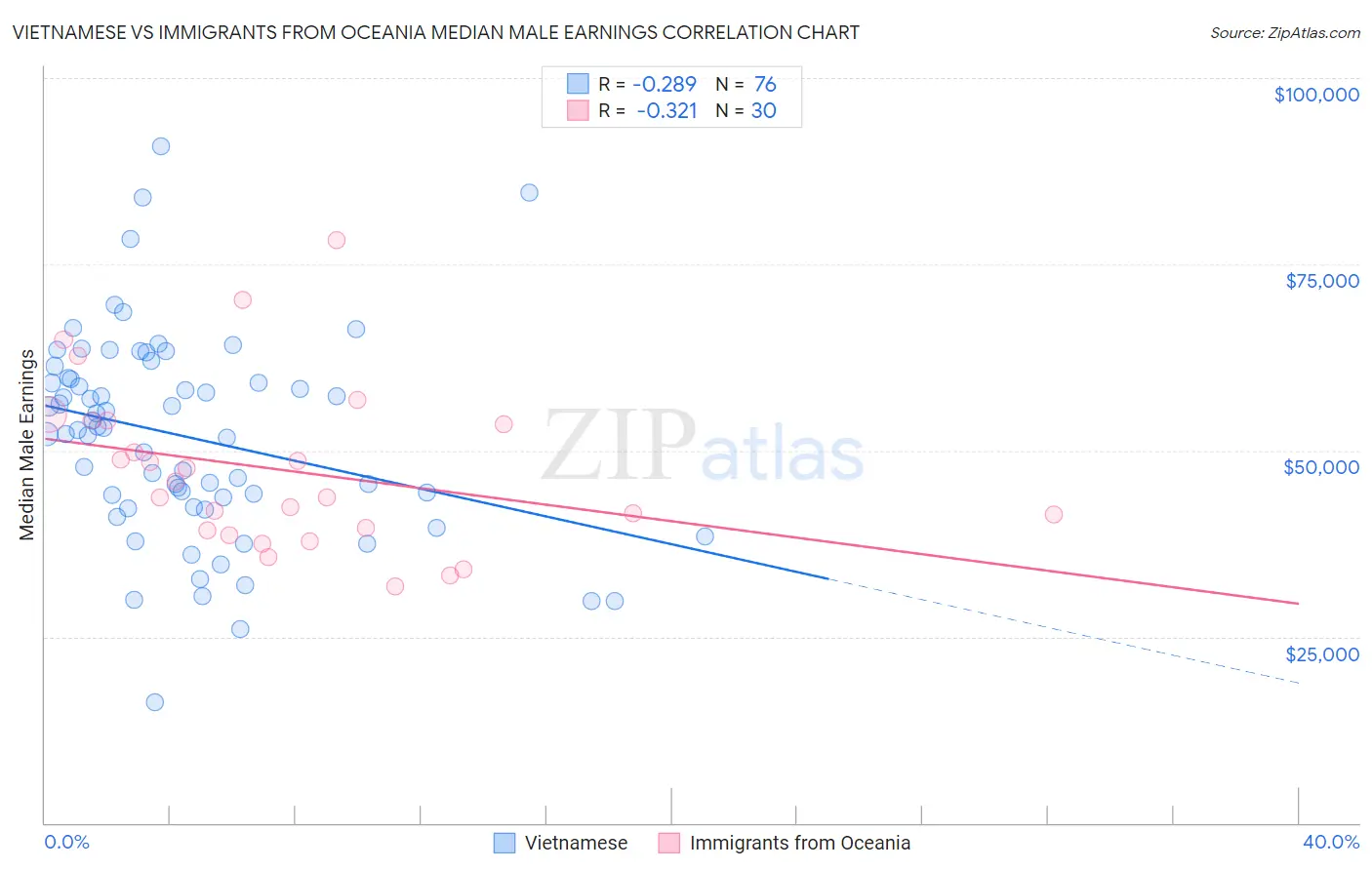 Vietnamese vs Immigrants from Oceania Median Male Earnings