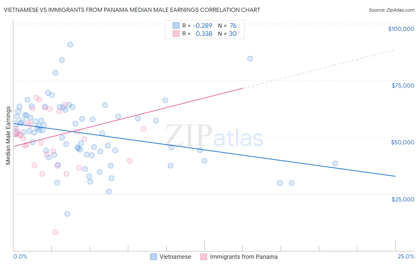 Vietnamese vs Immigrants from Panama Median Male Earnings